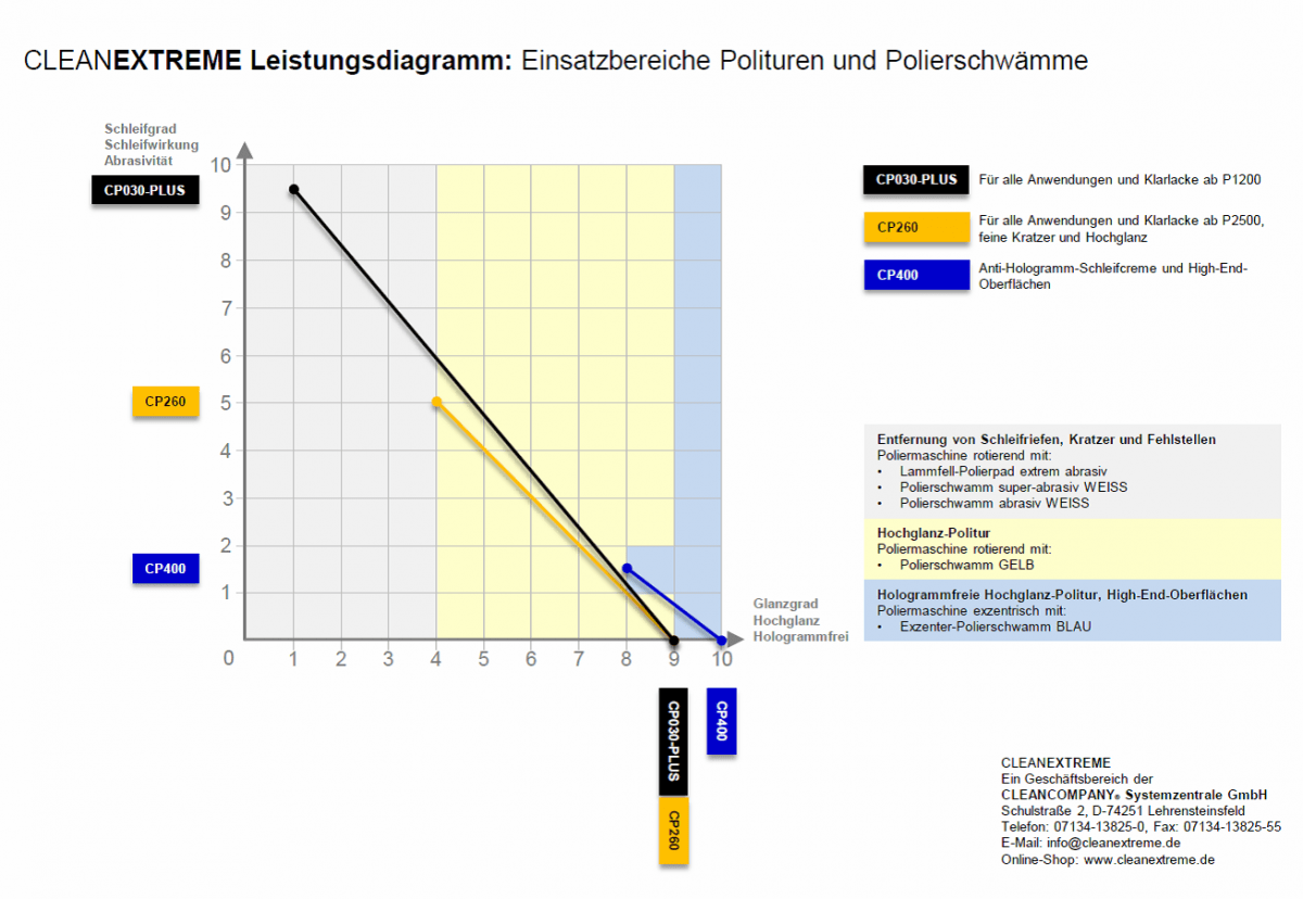 Autopolitur Set für die Poliermaschine - CLEANEXTREME